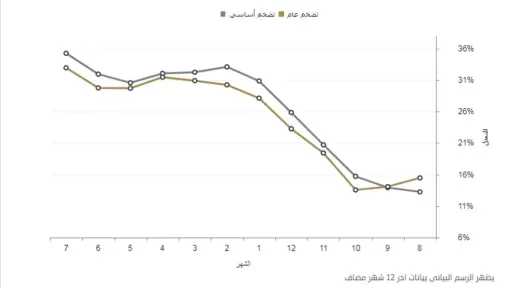 الاقتصاد